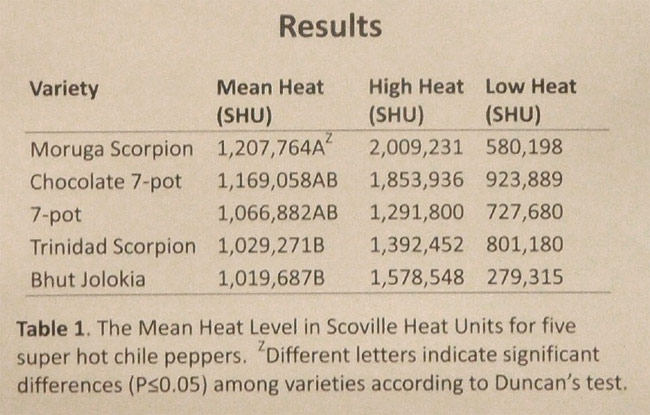 Výsledky HPLC testu chilli paprik Výsledky HPLC testu chilli paprik